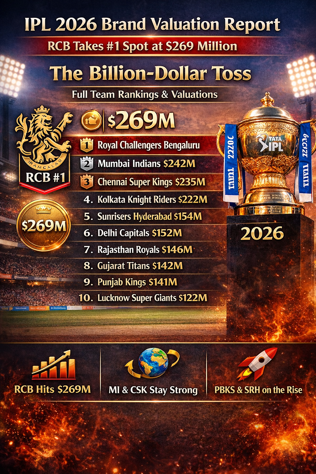 Complete IPL 2026 valuation chart illustrating team rankings, market growth, and the financial strength of the league.