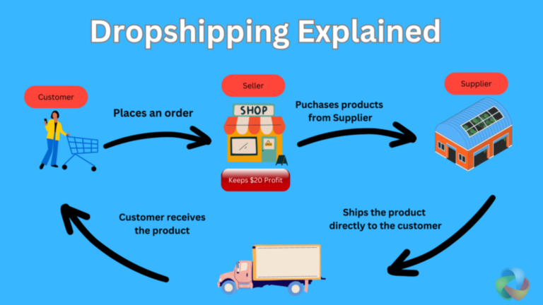 What Is Dropshipping and How Does It Work? (2024)