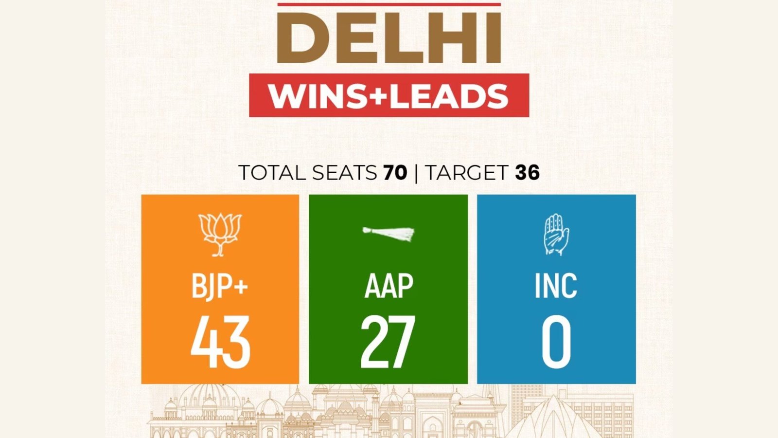 Delhi Election Results