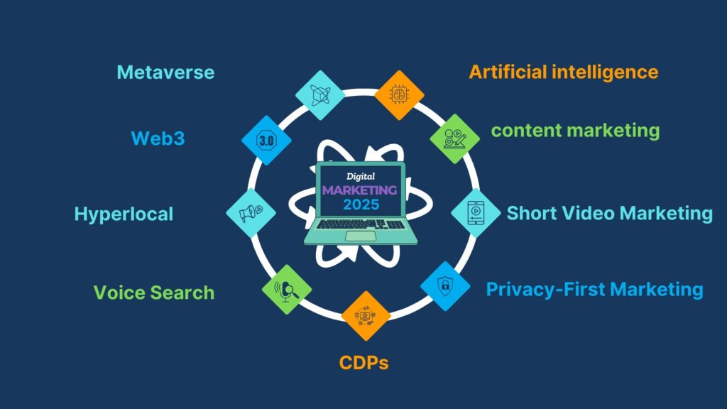 10 Digital Marketing Trends Dominating 2025: Source Adcliq360